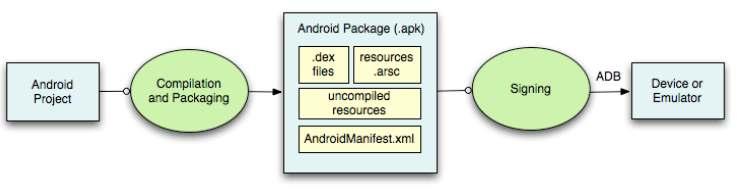 Figure 3: Android projectfolyamat 5.3 Az Android-fejlesztés eszközei Android Studio Android SDK Android NDK 5.3.1 Android Debug Bridge A fejlesztőgép és a mobileszköz kommunikációját biztosítja.