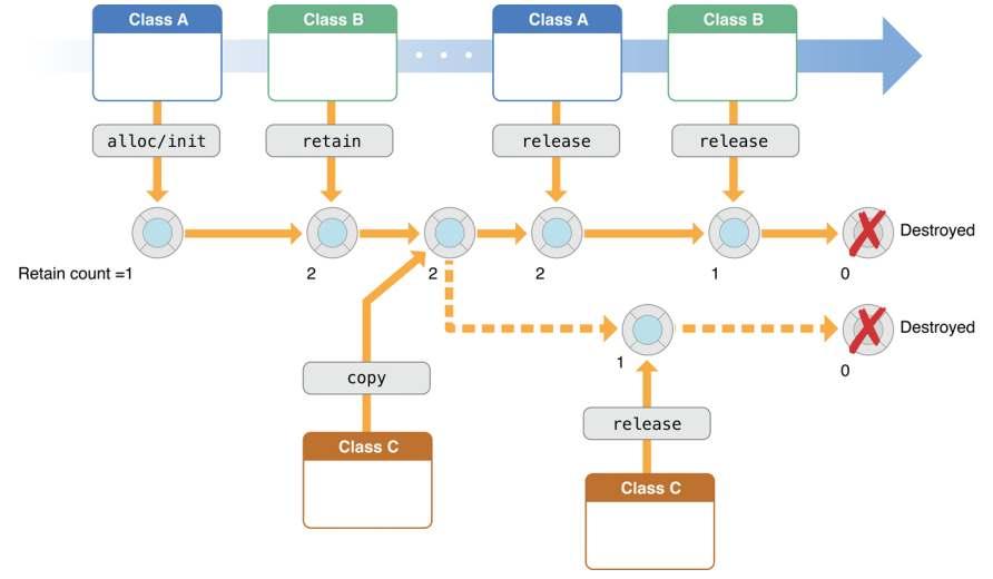 6.2 Objective-C A C nyelv teljesen objektumorientélt kiterjesztése, vékony réteg, amit preprocesszor dolgoz fel. Új szintaktikai elemeket vezetett be osztályok, metódusok létrehozására.