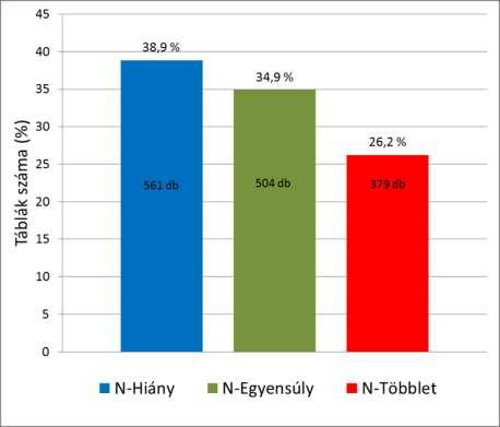 Nitrát bemosódás Terhelési indikátor (2): Trágyázási szaktanácsadás N egyenlege
