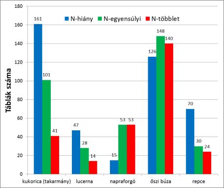 egyenleg a Proplanta alapján szántóföldeken (2010/11) Igen gyenge Gyenge Közepes Jó