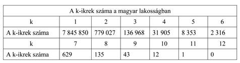 képlettel a kockázatot a következőképpen lehetne kiszámítani: (3*) A népesség-nyilvántartótól kapott adatállomány segítségével meghatározható a magyar lakosságban a k-ikrek száma, lásd 3. táblázat.