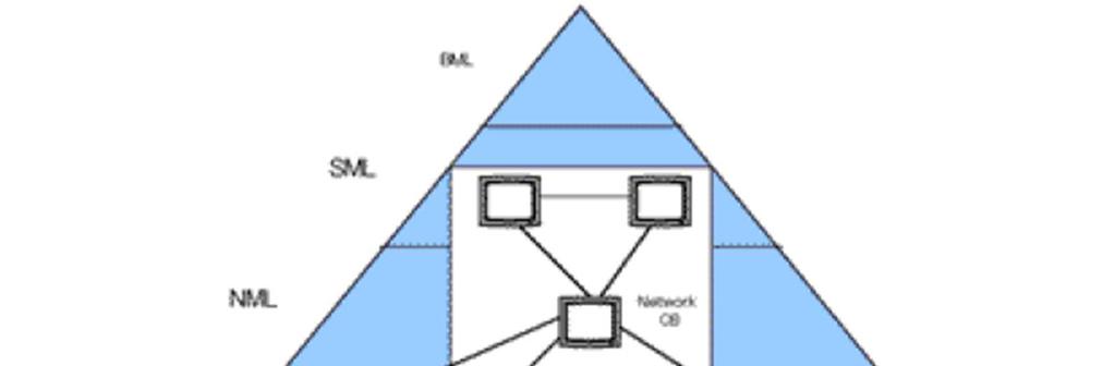 A TMN logikai modell Business