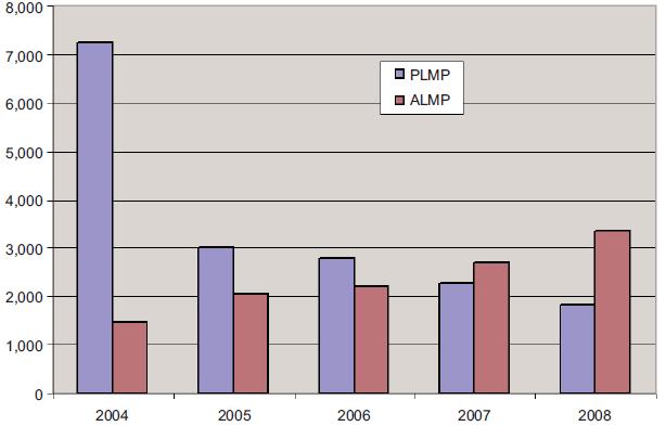 5. ábra Aktív és passzív munkaerı-piaci politikák kiadásai Lenyelorszában és között (millió zloty) Forrás: EUROFOUND A többletbıl elsısorban a képzési területen indított új proramokat a munkaüyért