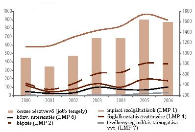 ábra Aktív munkaerı-piaci eszközökben résztvevık arányának és abszolút számának alakulása a különbözı eszközök (LMP kateóriák) szerint és között Forrás: Bukowski M.(ed.