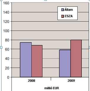 passzív munkaerı-piaci politikák kiadásait, íy azok GDP-arányos értéke nem tér el lényeesen az EU, az OECD, illetve a réió többi orszáának hasonló mutatóitól.