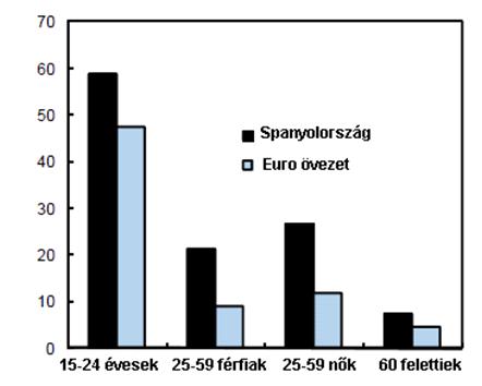 ábra A nem állandó szerzıdéssel történı folalkoztatottak aránya korcsoportok szerint Forrás: EUROSTAT A munkahelyteremtés, a folalkoztatás ciklikus érzékenysée, illetve a sajátosan rualmas spanyol