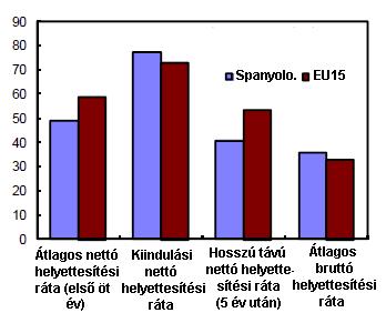 illetve a tartós munkanélküliséet. Más eszközöknél azonban már nem találtak kézzelfoható eredményeket. A mikro-elemzések lenayobb problémája a kontroll-csoport mefelelı mehatározása volt.