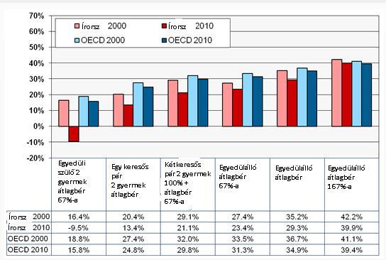 jövedelemmel nem rendelkezı házastárs után a kulcsok határa maasabb). A társadalombiztosítási járulékot részben a munkaadó (,75%), részben a munkavállaló fizeti (%).