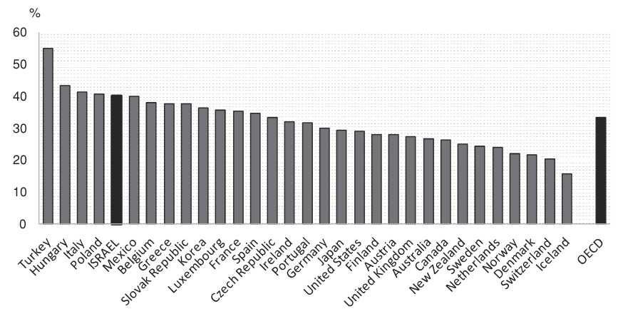 elmarad az OECD orszáok átlaától, hasonlóan Mayarorszához. A leutolsó adatok szerint %, szemben az OECD 7%-os arányával.