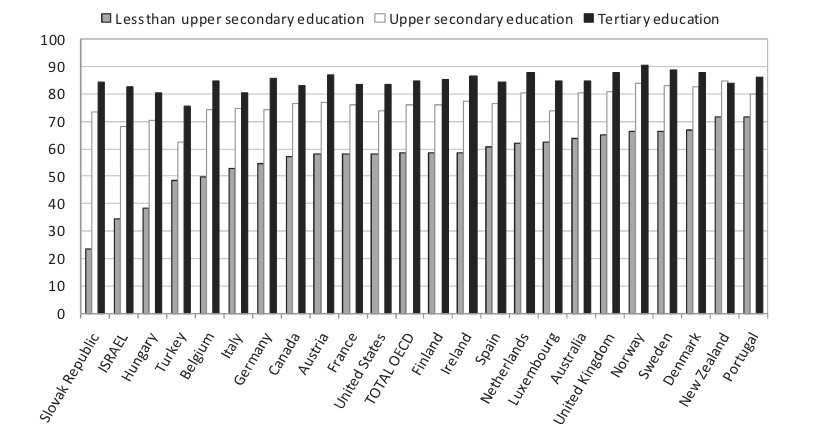 7. ábra Folalkoztatottak aránya lemaasabb iskolai vézettsé szerint a 5- éves korosztályban az OECD orszáaiban, 7 Forrás: OECD Reviews of Labour Market and Social Policies: Israel Az alacsony