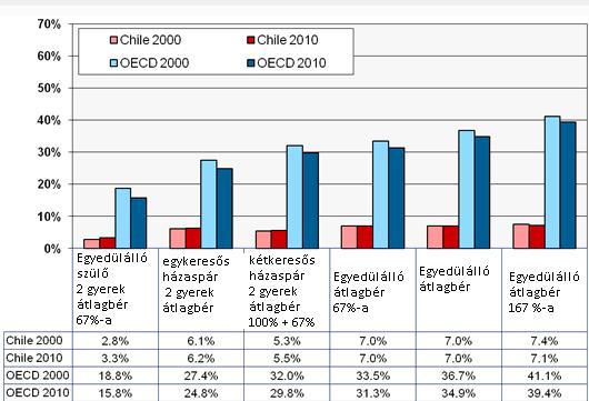 7. ábra Az adóék alakulása Chilében az OECD átlaértékeihez viszonyítva háztartástípusonként Forrás: OECD Taxin waes Az adóelkerülés Chilében nem iazán járul hozzá az ínformalitáshoz.