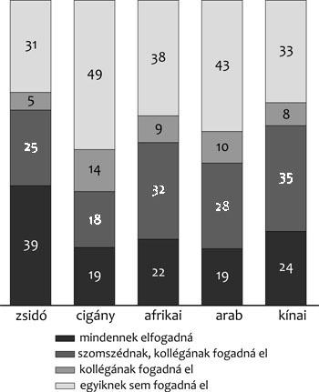 20. A feladat a hazai romák helyzetével kapcsolatos. (K/4) Döntse el a diagram és ismeretei segítségével, hogy az állítások igazak vagy hamisak-e! Írjon X jelet a táblázat megfelelő mezőjébe!