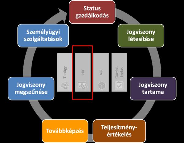 2. ábra - A HR alrendszer helye az Intézményfenntartó rendszerben 5.2.3.4.
