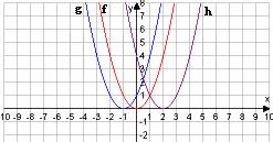 5. modul: FÜGGVÉNYEK 45 Általánosságban: a g(x) = x +v (v 0-tól különböző, tetszőleges valós szám) függvény grafikonját az f(x) = x függvény grafikonjából úgy kapjuk, hogy f grafikonját eltoljuk az y