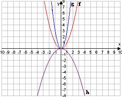 5. modul: FÜGGVÉNYEK 47 Általánosságban: a függvény az f(x)=ax hozzárendelési utasítással adható meg, ahol a 0-tól különböző tetszőleges valós szám.