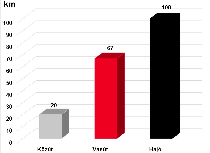 Egy tonna áru szállítási távolsága 5 liter üzemanyaggal Forrás: Saját