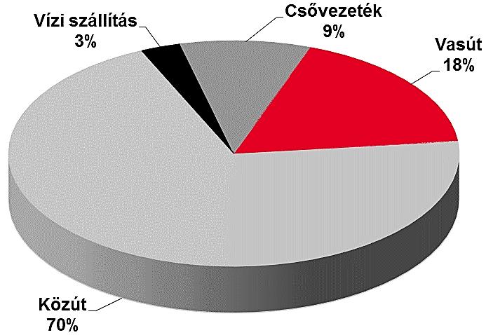 szerinti megoszlása és