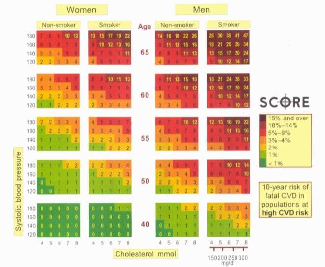 SCORE rizikóbecslő táblázatok Eur. Heart J. SCORE project, 2003.