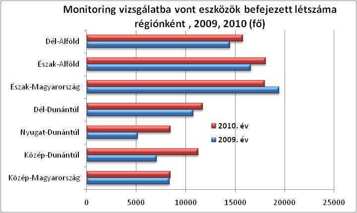 A legnagyobb mértékben Közép-, és Nyugat-Dunántúlon emelkedett az aktív eszközöket befejez k, itt több mint másfélszer annyian