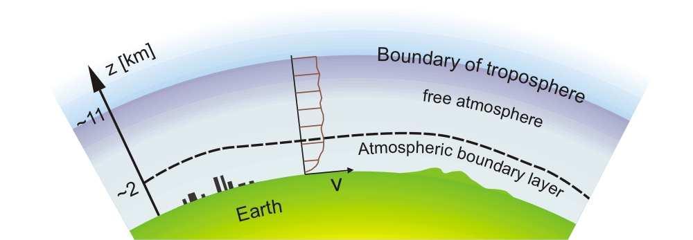 DESCRIPTION OF BOUNDARY LAYERS 2 Figure based on:
