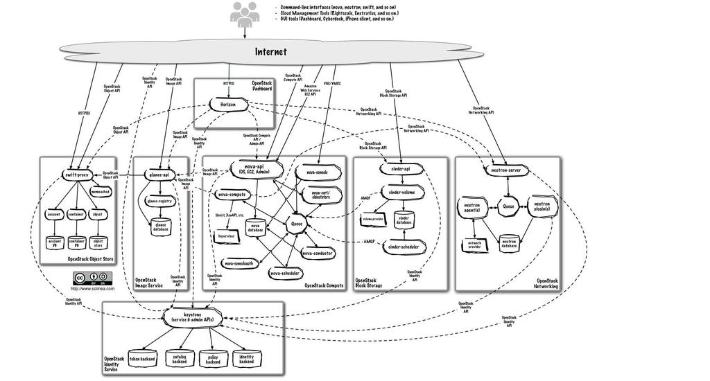 Az OpenStack nem is