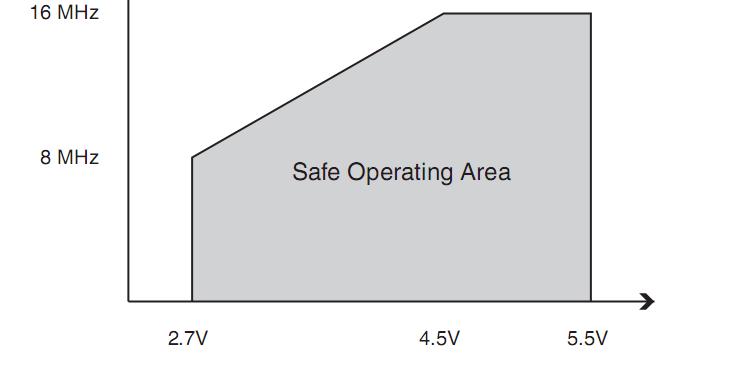 Feszültség tartomány alakulása 8 bites mikrovezérlők Hagyományosan két sorozat a normál és az L o Normál: ~4V 5,5V-ig (pl.