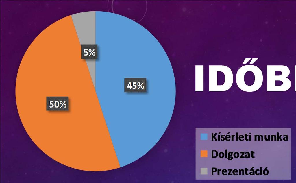 Kísérleti munka IDŐBEOSZTÁS Kísérlettervezés (mit, hogyan) Megvalósítás (gépek kezelése, gépfoglalás) Határidők!