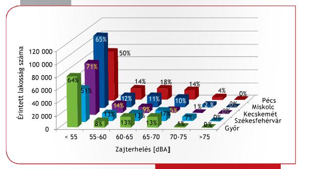 A közúti közlekedési zajjal érintett lakosság száma öt nagyvárosunkban