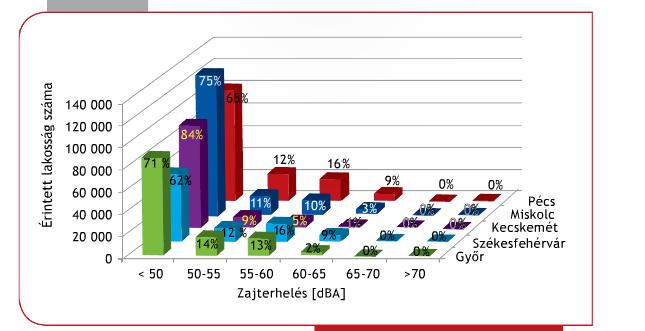 elfogadható  éjjel (2011) (forrás: NKI, 2013) >55 dba: éjszakai alvást