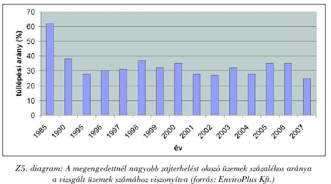 Zajcsökkentési lehetőségek emisszió transzmisszió immisszió átviteli út forrás