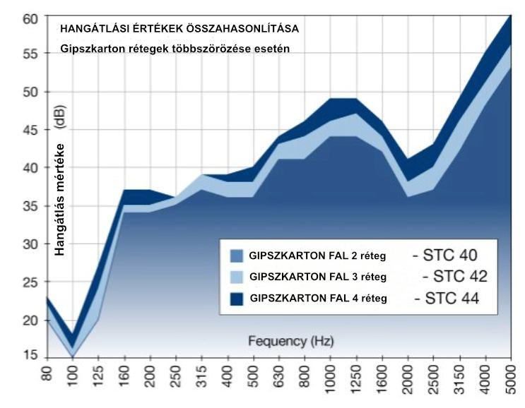 Sima gipszkarton rétegekkel nem sokra megyünk. Három réteg gipszkarton egymásra csavarozásával mindössze 4dB-es javulást érhetünk el az egy réteghez képest. Figyelem!