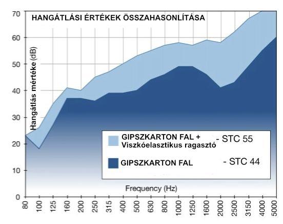 Ha az előzó diagramot megvizsgáljuk, látható, hogy egy viszkóelasztikus ragasztó használatának már sokkal több értelme van, mivel a rendszer hanggátlási értéke a teljes spektumban jelentősen javult