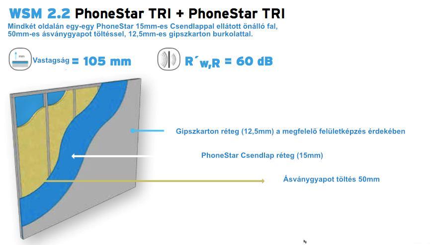 A gipszkarton falakat bemutató diagramhoz képest látható, hogy a PhoneStar pont a mélyfrekvenciás zajok spektrumában többszörösen hatékonyabb, mint a gipszkarton.