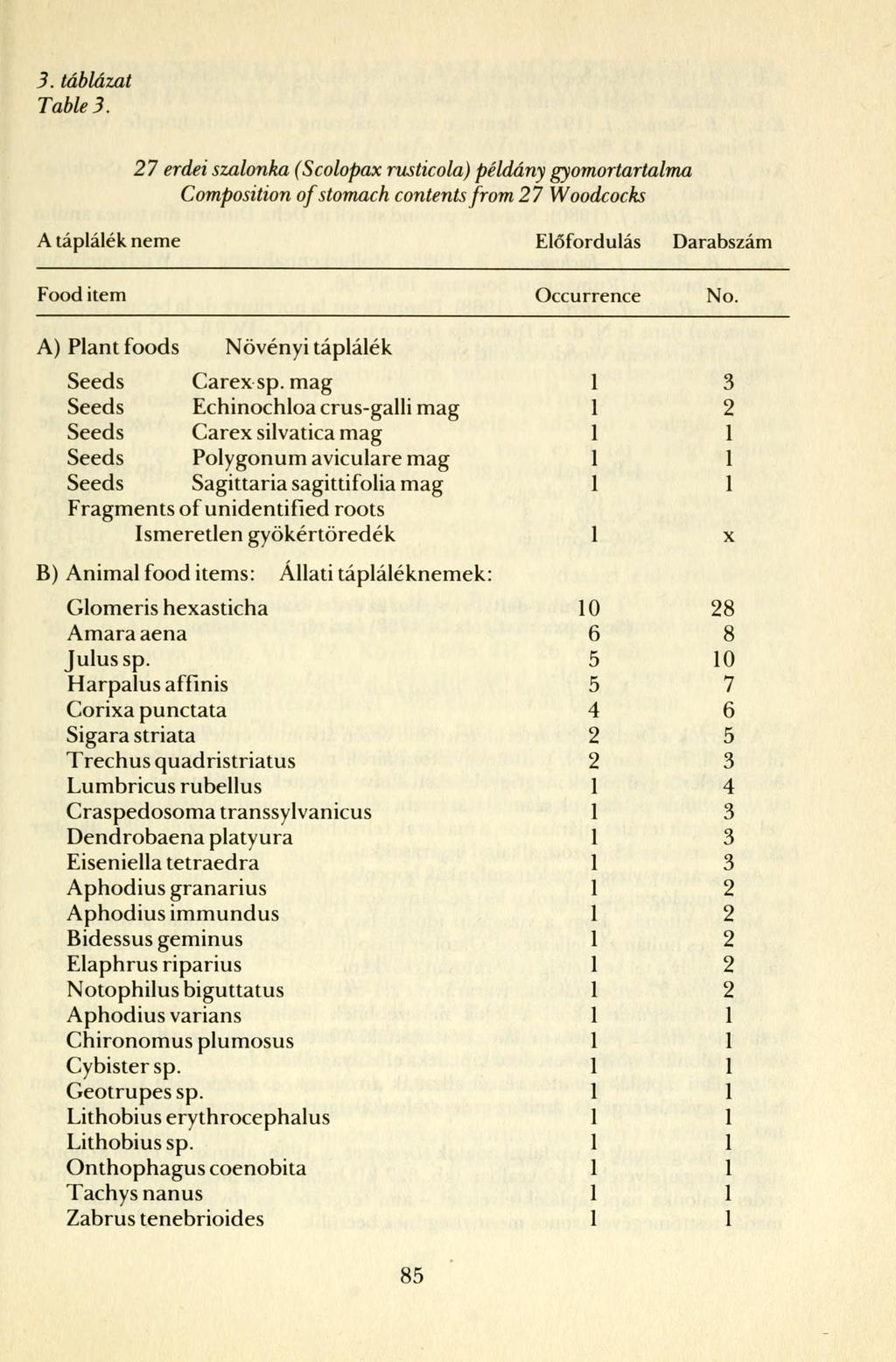 3. táblázat Table 3. 27 erdei szalonka (Scolopax rusticola) példány gyomortartalma Composition of stomach contents from 27 Woodcocks A táplálék neme Előfordulás Darabszám Food item Occurrence No.