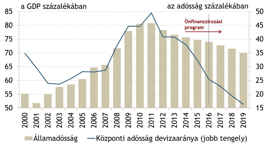 A csökkenő államadósság-ráta a devizaarány mérséklődésével társult Az államadósság várható alakulása