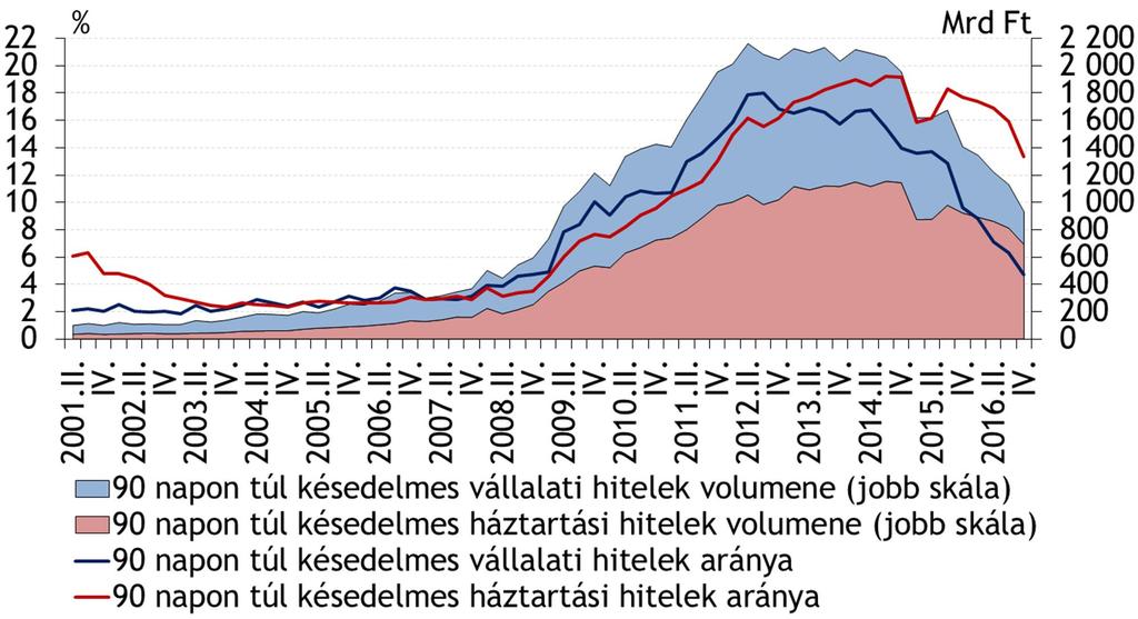 A válságot követően gyors emelkedésnek indult az NPL arány, ami jelentős veszteségeket okozott A