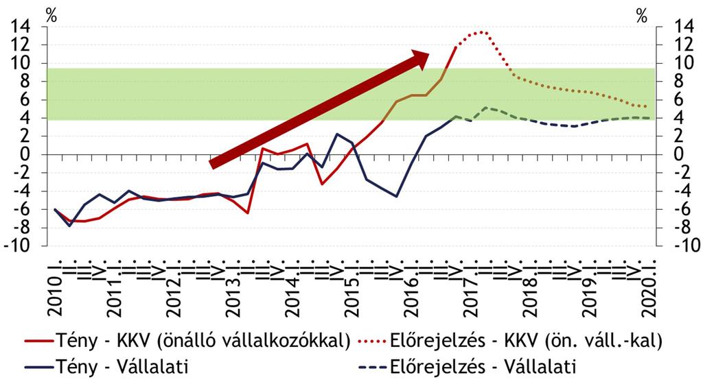 Az NHP megállította a vállalati hitelezés visszaesését, elkerültük a credit crunch-ot A teljes
