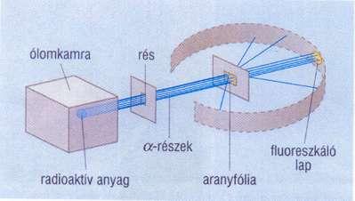 Melyek a modell fő hiányosságai? Értelmezze a hidrogénatom vonalas színképének keletkezését a mellékelt ábra alapján!