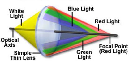 Geometriai optika - Lencsehibák KROMATIKUS ABERRÁCIÓ