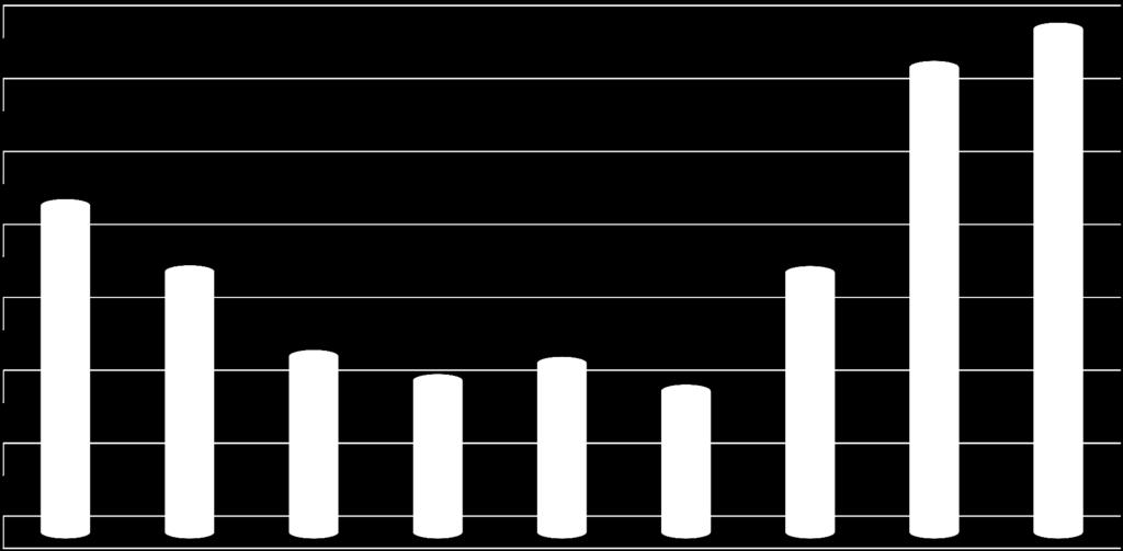 A közúthálózat fejlesztés területén elért eredmények a 2007 2013 (2015) évek közötti 350,0 Útépítési beruházások éves ráfordításai 2007-2015 tény (Mrd Ft) 2,7 2,0 300,0 250,0 200,0 150,0 5,7 315,9