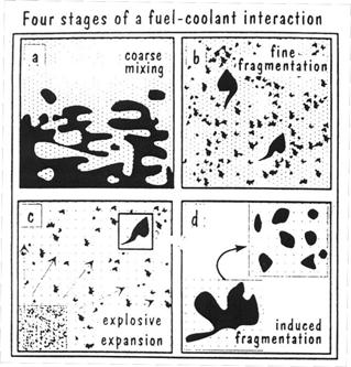Freatomagmás robbanásos vulkáni kitörések Kenneth Wohletz és Michael Sheridan (1983): o fűtő-hűtő kölcsönhatás ( fuelcoolant interaction FCI) 1.