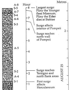 Példák: Vezúv, 79 a vulkáni kitörés rekonstrukciója (Sigurdsson, Carey, Cornell és Pescatore, 1985) a kürtő tovább tágult, anyagkibocsátás mértéke nőtt a magmakamra mélyebb részéből aug.