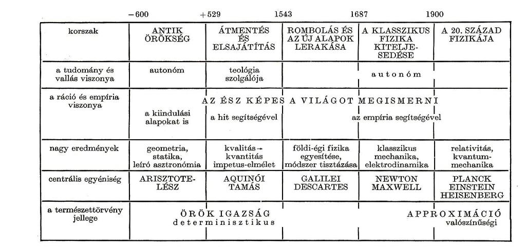 Fizikatörténeti korszakok