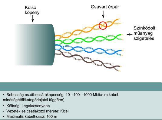 Vezetékes és vezeték nélküli jelátviteli közegek Vezetékes jelátviteli közegek STP Az STP kábel az árnyékolási, kioltási és csavart érpáras megoldások előnyeit ötvözi.