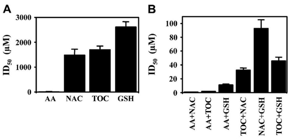 5.4. A pollen NAD(P)H oxidázok által termelt szabadgyökök hatástalanítása lokálisan alkalmazott antioxidánsokkal gátolja az allergiás légúti gyulladás kialakulását Az eddigi eredményeink szerint,
