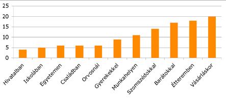 118 Liebhardt Zsolt A föltételezéseknek megfelelően a válaszadók egy kivétellel legalább egy idegen nyelvet ismertek már a magyar nyelvvel való találkozásuk előtt is, tehát válaszaik értékelése során
