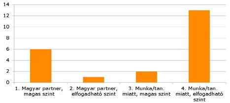 120 Liebhardt Zsolt 5.1.5. Ezek az adatok a közvetlenül ezt megelőzőkhöz hasonlóan a 4. táblázatban felsorolt nyelvhasználati szituációkat érintő válaszokat finomítják.