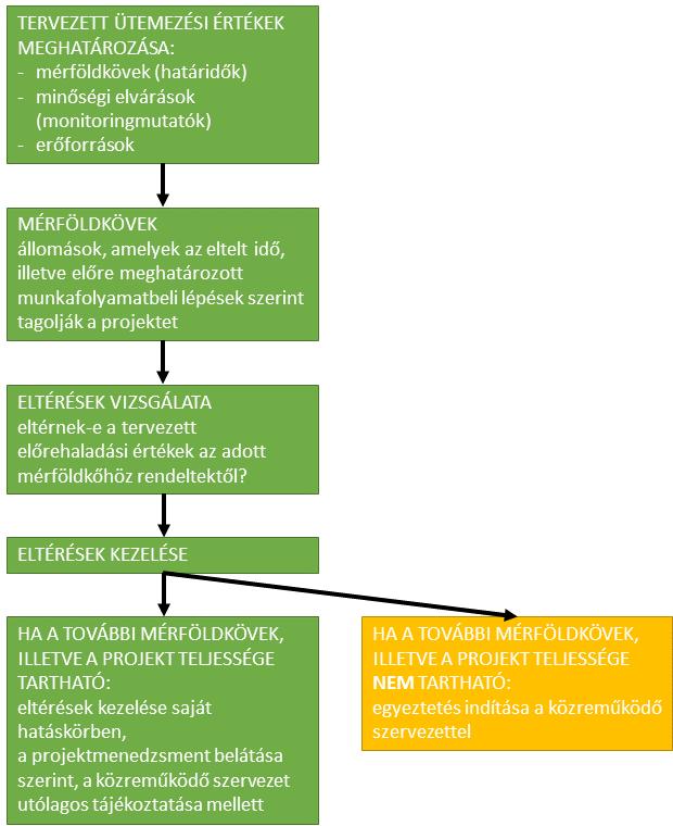 Amennyiben a tervezett ütemezéstől, mérföldkő-értékektől azonosított eltérések a további mérföldkövek tarthatóságát, illetve a projekttartalom megvalósulását veszélyeztetik, a pályázó a közreműködő