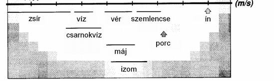 kompresszibilitás relatív térfogat sökkenés per nyomás növekedés terjedési sebesség, ρ-sűrűség akusztikus impedania /ellenállás/keménység μs 9 0 Az UH sebessége különféle közegekben A sebesség nem