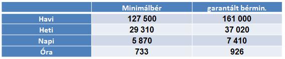 A minimálbér és a garantált bérminimum Növekedés 2016.